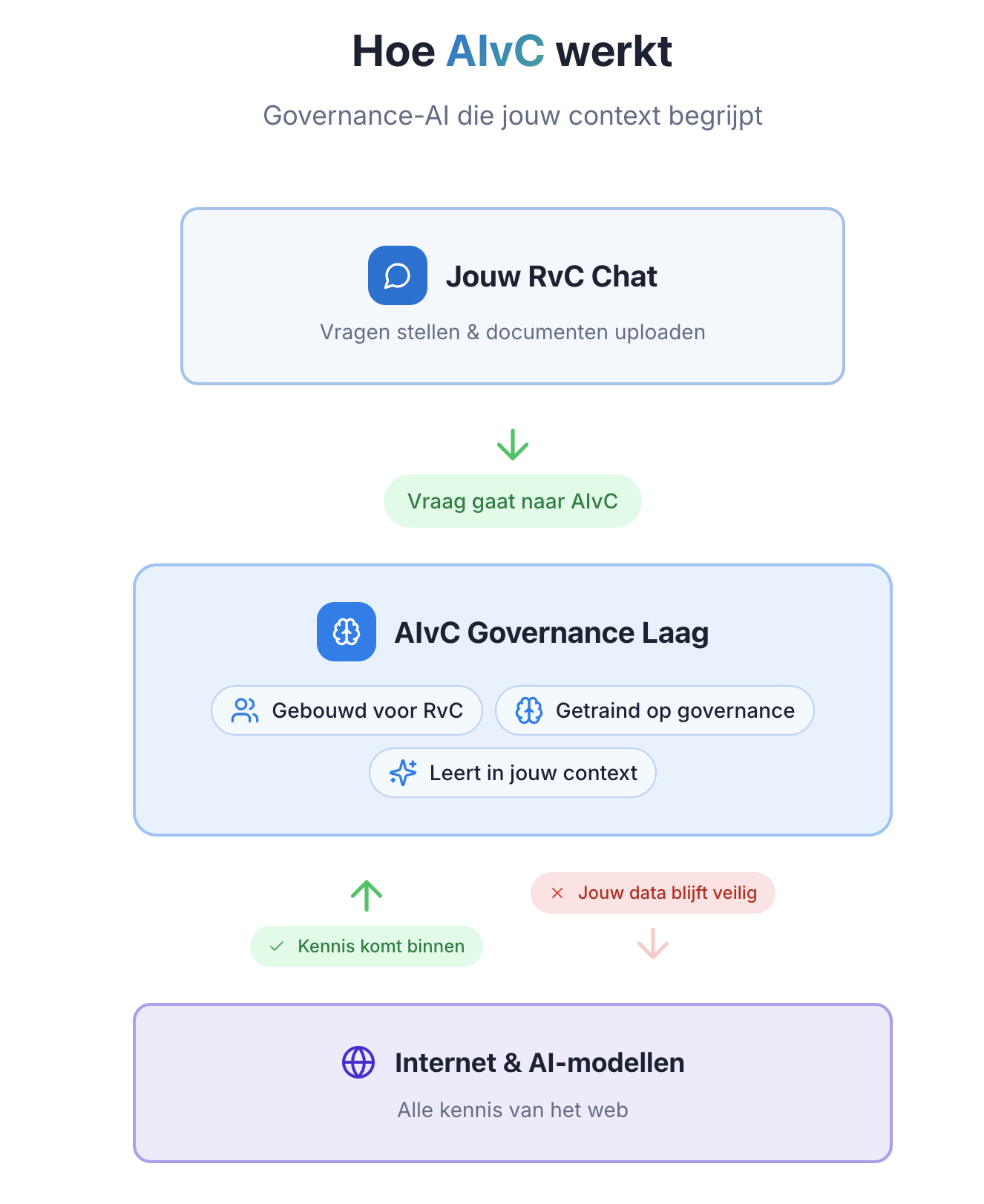 Hoe AIvC werkt - Governance-AI die uw context begrijpt